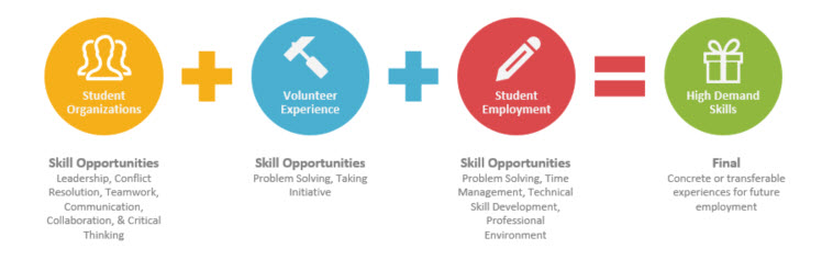 Skills learned in student organizations, volunteering, and student employment provide valuable experience.